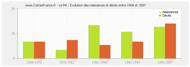 Le Pin : Evolution des naissances et décès entre 1968 et 2007